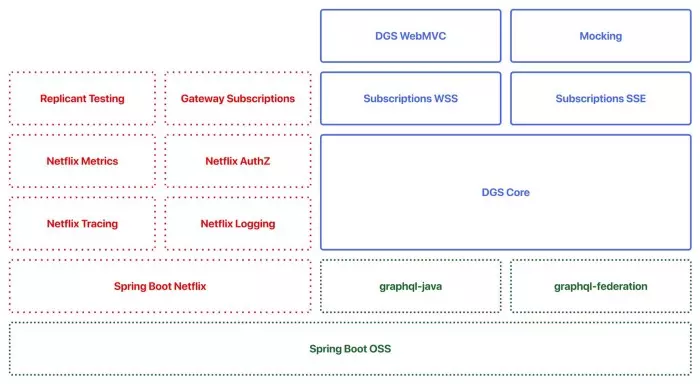 DGS Framework with Netflix and OSS modules