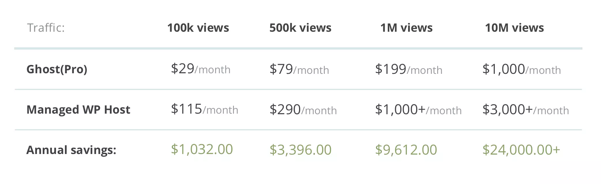 Ghost vs WordPress