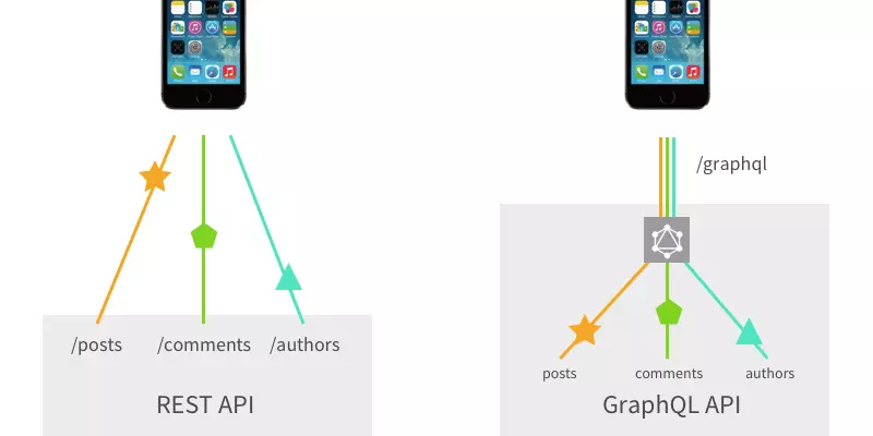 GraphQL vs REST