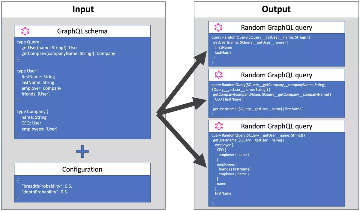 Diagram representing how GraphQL Query Generator works