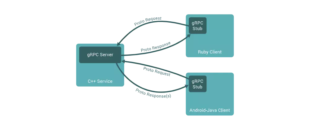 gRPC