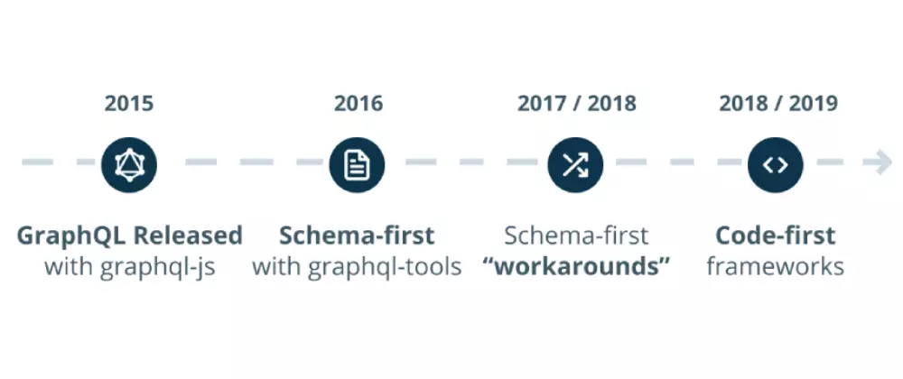 GraphQL Evolution