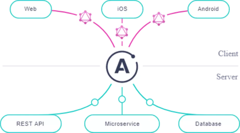 Apollo GraphQL Server