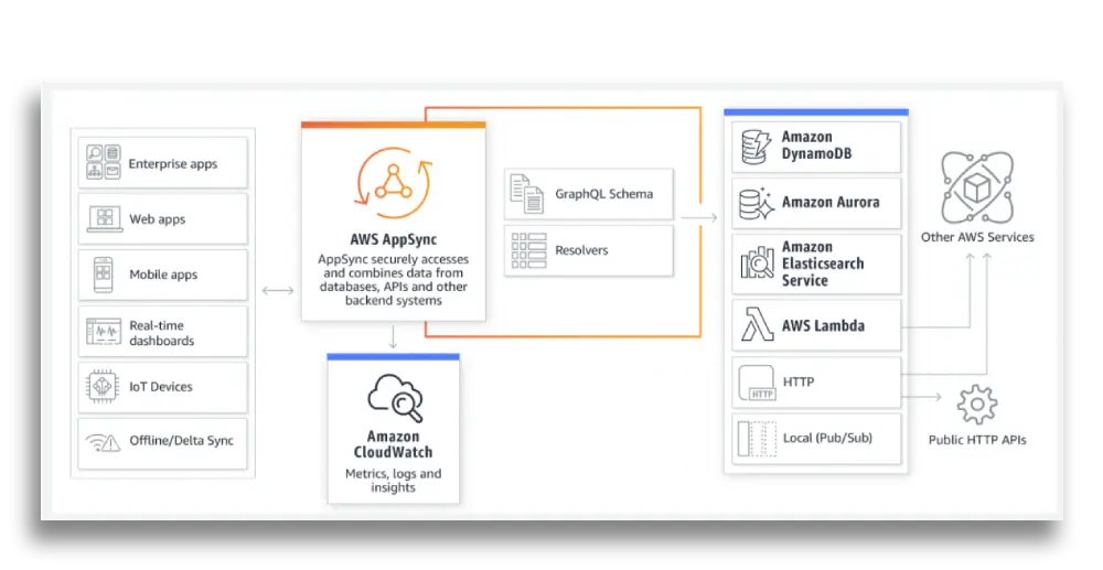 AWS AppSync