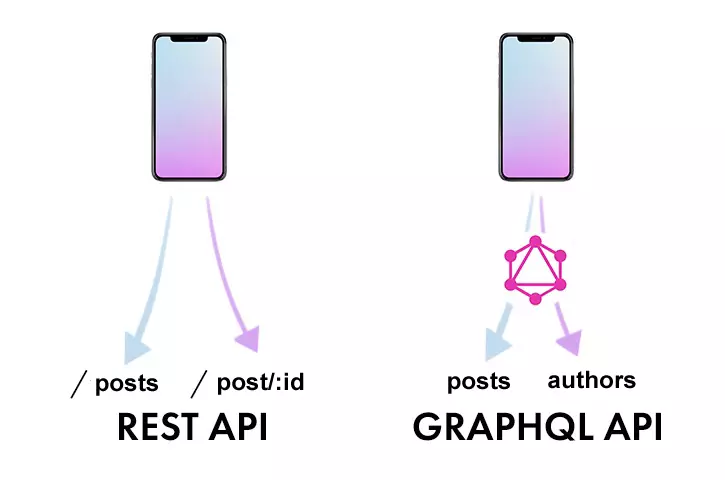 GraphQL vs REST