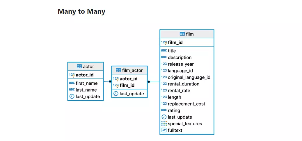 Face to many как пользоваться. Many to many SQL. Many to many POSTGRESQL. POSTGRESQL many to many Table. One to many POSTGRESQL пример.