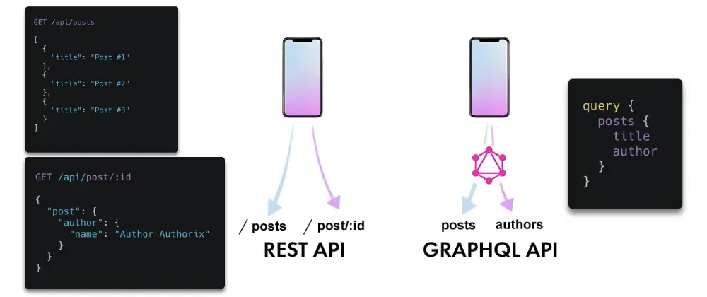 GraphQL vs REST the main difference