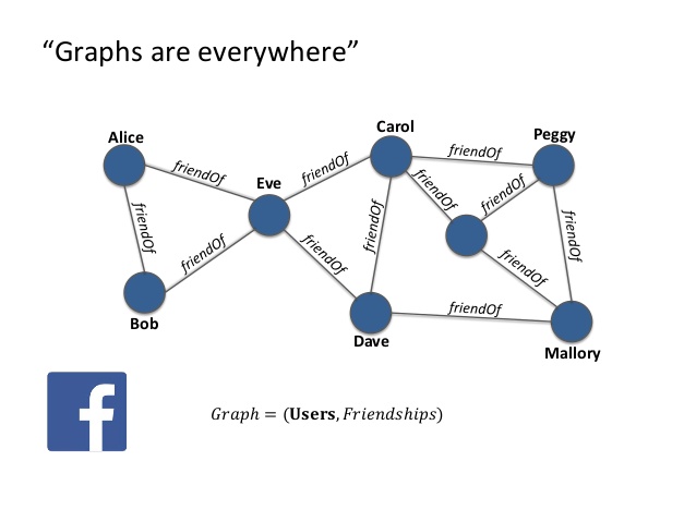 Graphs are everywhere