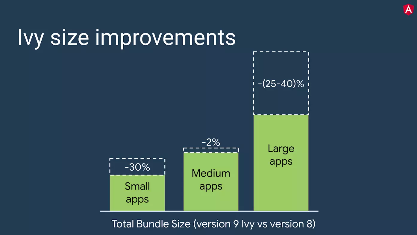 Ivy offers improved bundle size