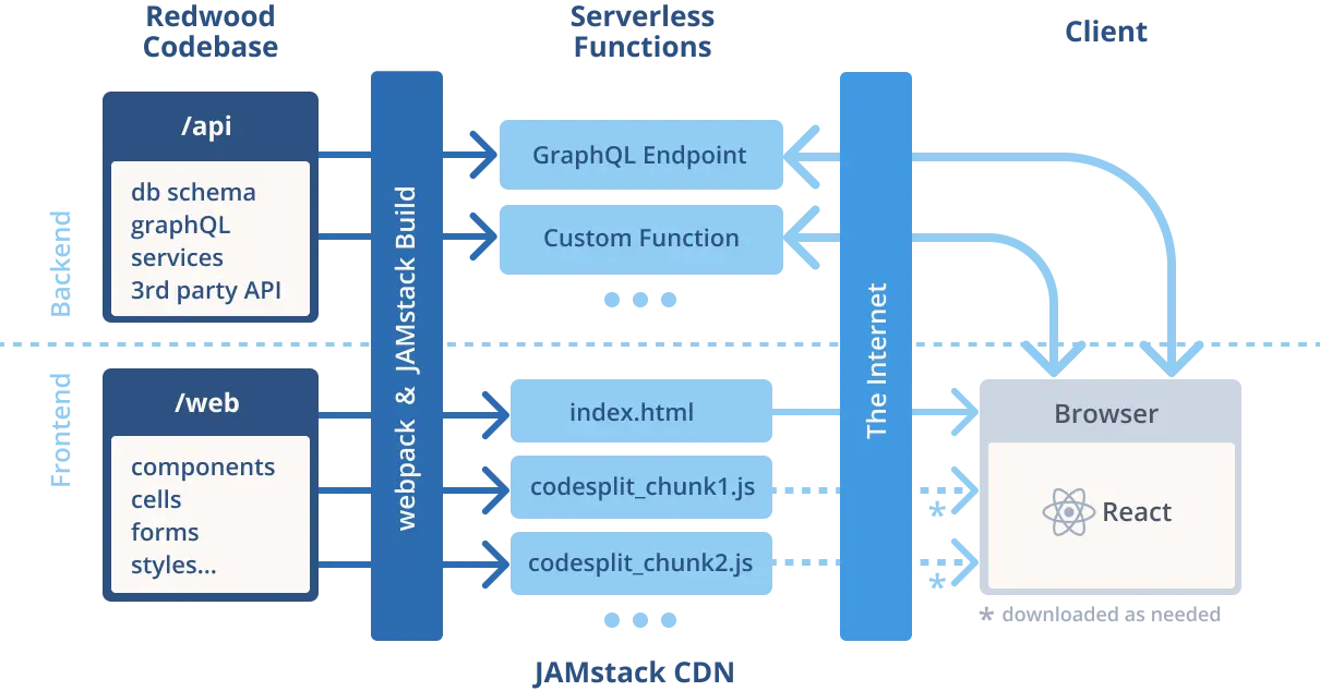 Diagram presenting RedwoodJS structure
