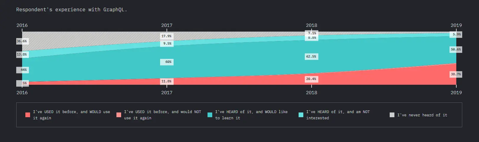 GraphQL