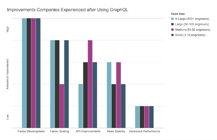 Chart presenting benefits of implementing GraphQL