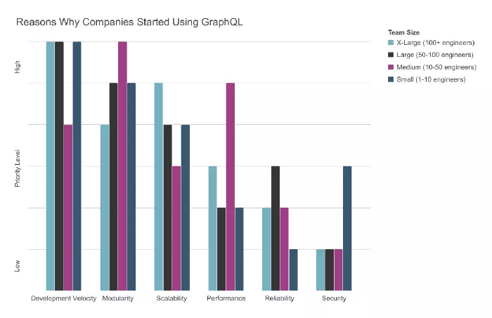 Chart presenting why companies adopted GraphQL