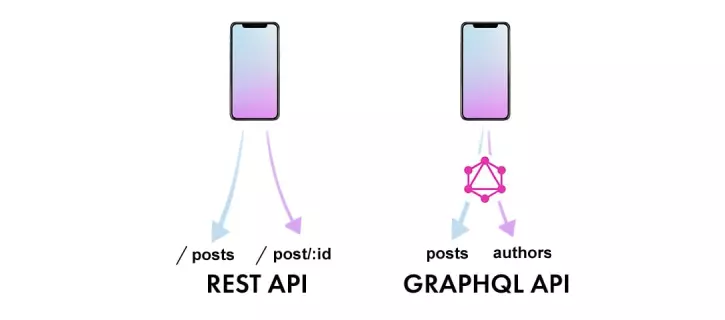 GraphQL allows fetching many resources in a single request
